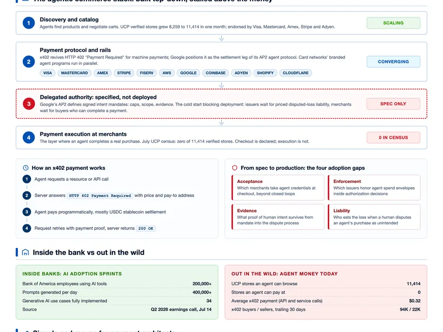Agentic commerce has protocols before it has shared liability visual preview