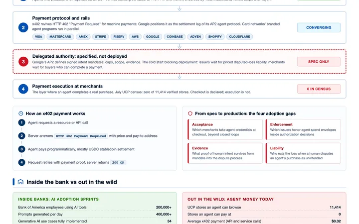 Agentic commerce has protocols before it has shared liability visual preview