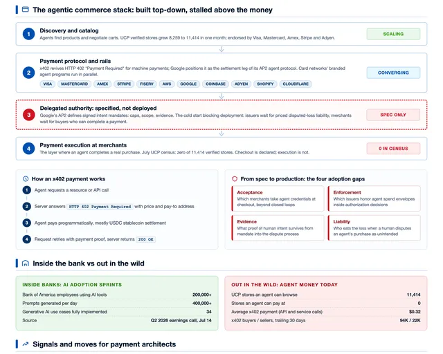 Agentic commerce has protocols before it has shared liability visual preview