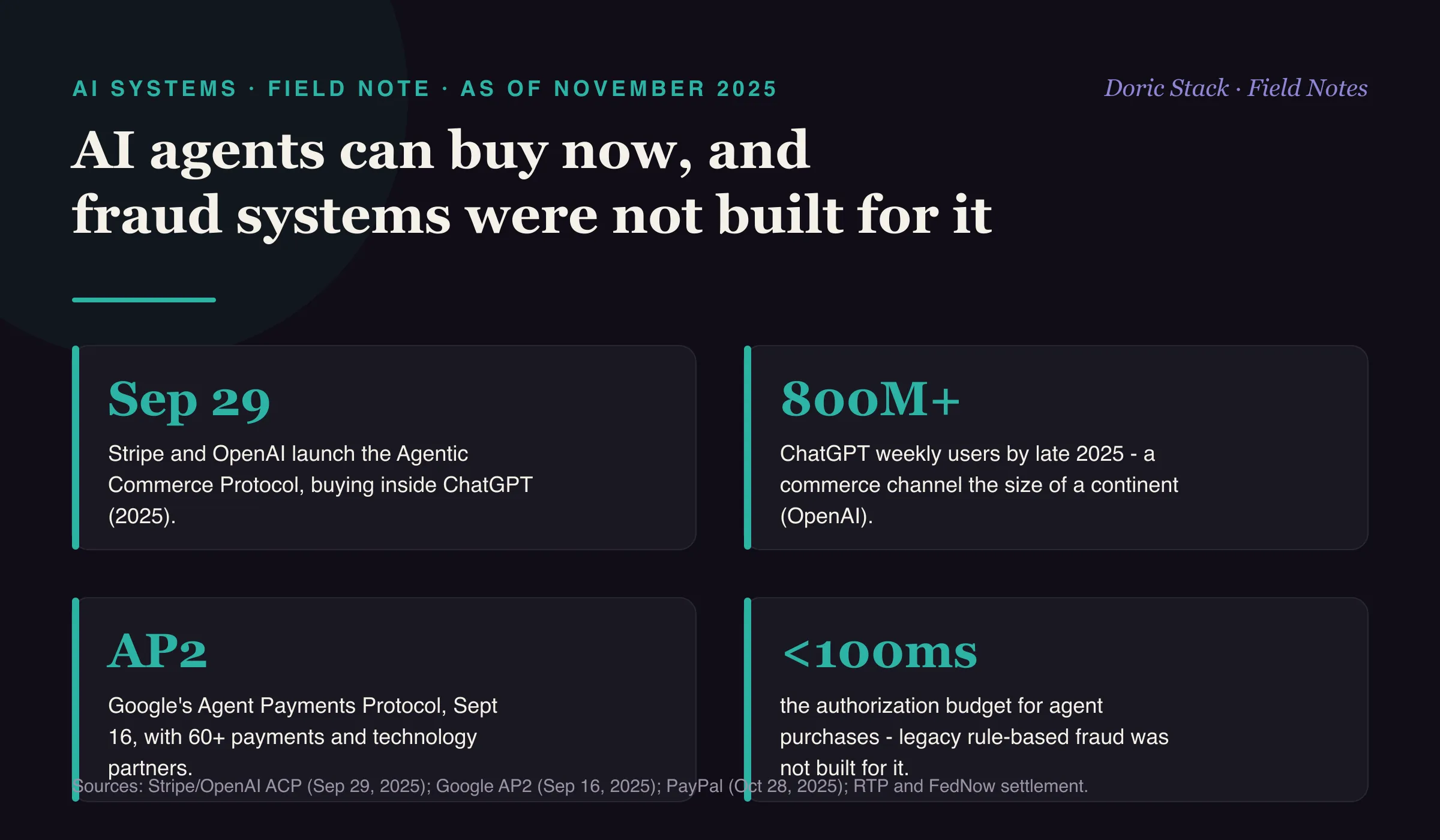 AI agents can buy now and fraud systems were not built for it (as of November 2025): Stripe and OpenAI launched the Agentic Commerce Protocol on September 29, 2025, letting users buy inside ChatGPT; ChatGPT had more than 800 million weekly users by late 2025; Google announced its Agent Payments Protocol on September 16 with 60-plus payments and technology partners; and agent purchases need authorization in under 100 milliseconds, a budget legacy rule-based fraud checks were never built for.