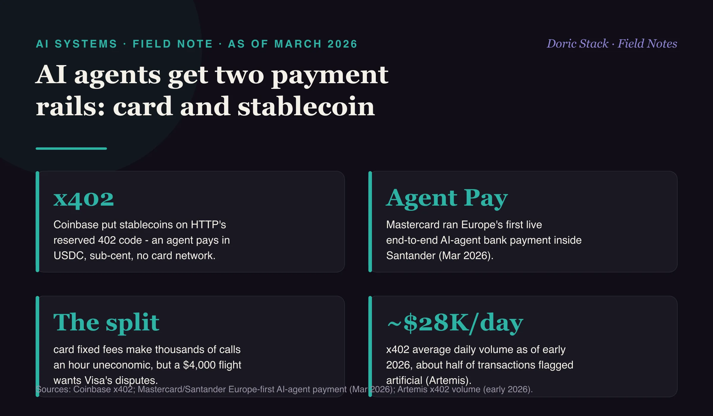 AI agents get two payment rails, card and stablecoin (as of March 2026): Coinbase's x402 puts stablecoins on HTTP's long-reserved 402 status code, so an agent pays in USDC, sub-cent, with no card network or interchange; Mastercard ran Europe's first live end-to-end AI-agent bank payment inside Santander in March 2026 on the card rails; card rails carry fixed per-transaction fees that make thousands of API calls an hour uneconomic, while a $4,000 flight still wants the card networks' dispute resolution; and x402 ran about $28,000 in average daily volume as of early 2026, with roughly half of transactions flagged artificial by Artemis.