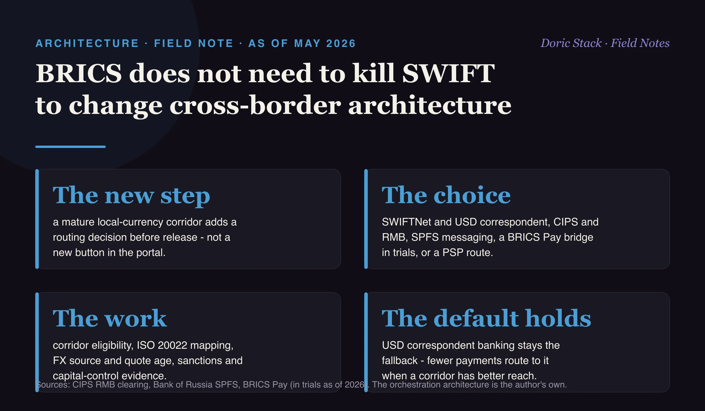 BRICS does not need to kill SWIFT to change cross-border architecture (as of May 2026): a mature local-currency corridor adds a routing decision before release rather than a new button in the portal; the choice is between SWIFTNet and USD correspondent banking, CIPS and RMB settlement, Russia's SPFS messaging, a BRICS Pay bridge in the corridors where trials have started, or a PSP route; the work is corridor eligibility rules, ISO 20022 mapping across networks, FX source and quote age, and sanctions and capital-control evidence; and USD correspondent banking stays the fallback, with fewer payments routing to it when a local-currency corridor has better liquidity, legal coverage, and settlement reach.