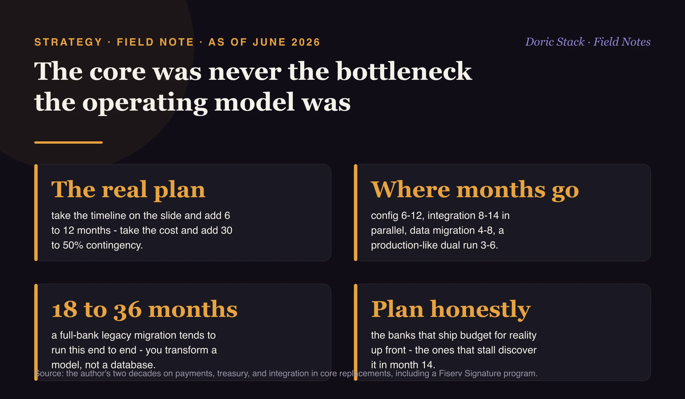 The core was never the bottleneck, the operating model was (as of June 2026): the real plan is to take the timeline on the slide and add 6 to 12 months and take the cost and add 30 to 50 percent contingency; the months go to configuration at 6 to 12, integration to existing rails and the treasury stack at 8 to 14 in parallel, data migration and validation at 4 to 8, and a production-like dual run before cutover at 3 to 6; a full-bank legacy migration tends to run 18 to 36 months end to end because you transform an operating model rather than swap a database; and the banks that ship budgeted for reality up front while the ones that stalled discovered it in month 14.