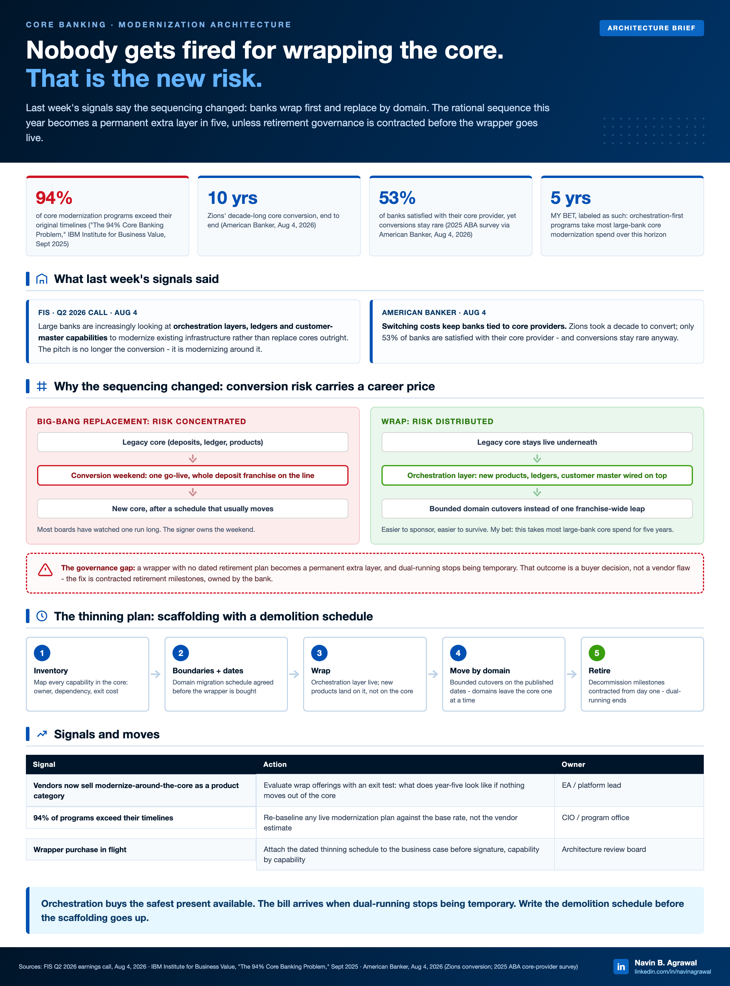 A core wrapper needs a demolition schedule before it becomes permanent