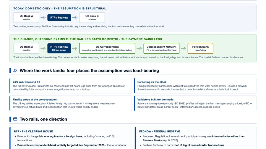 Cross-border instant payments reintroduce the intermediary into the design