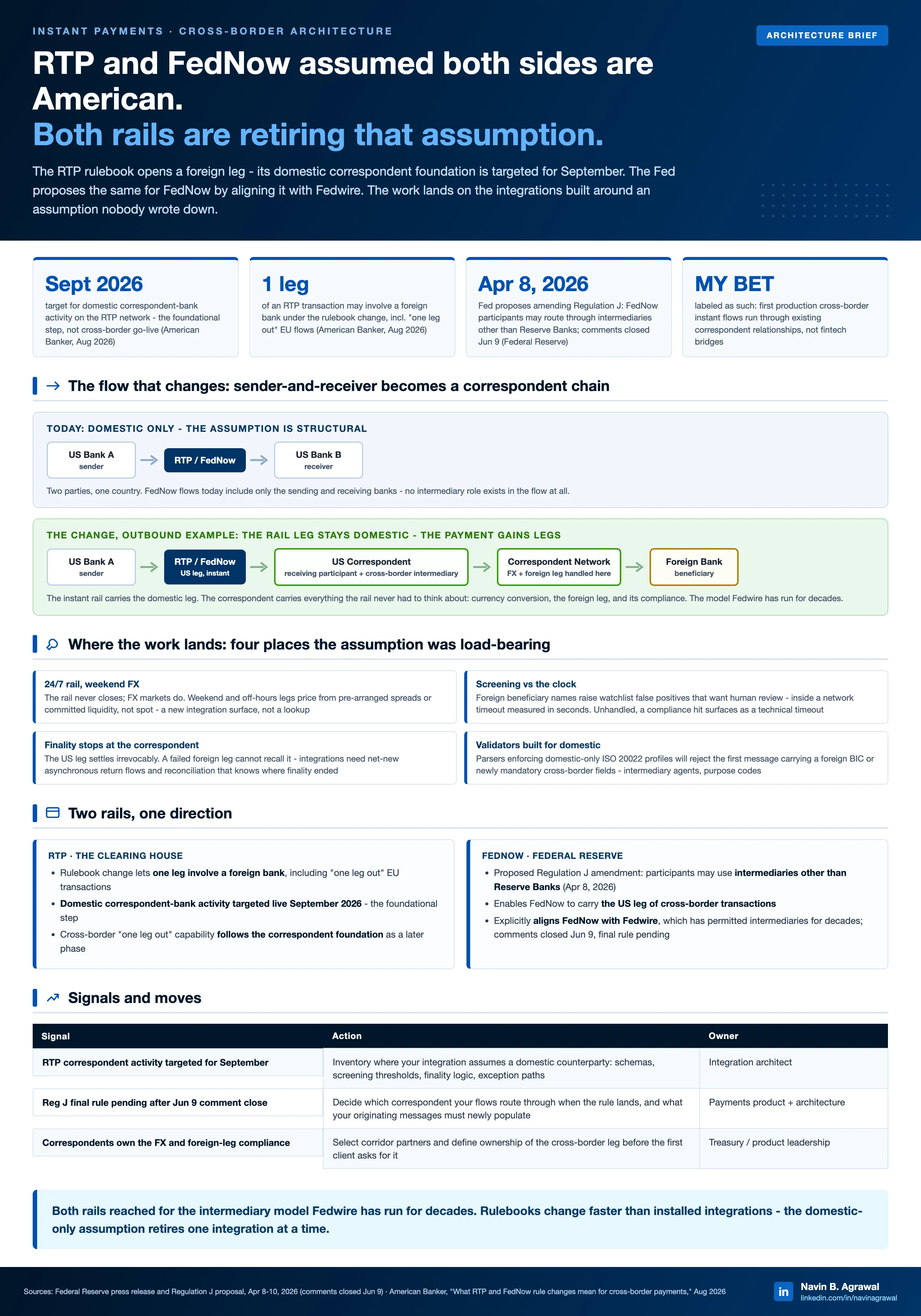 Cross-border instant-payment architecture showing US initiation over FedNow or RTP, an intermediary or correspondent, FX and sanctions controls, foreign-bank settlement, and non-atomic return paths.