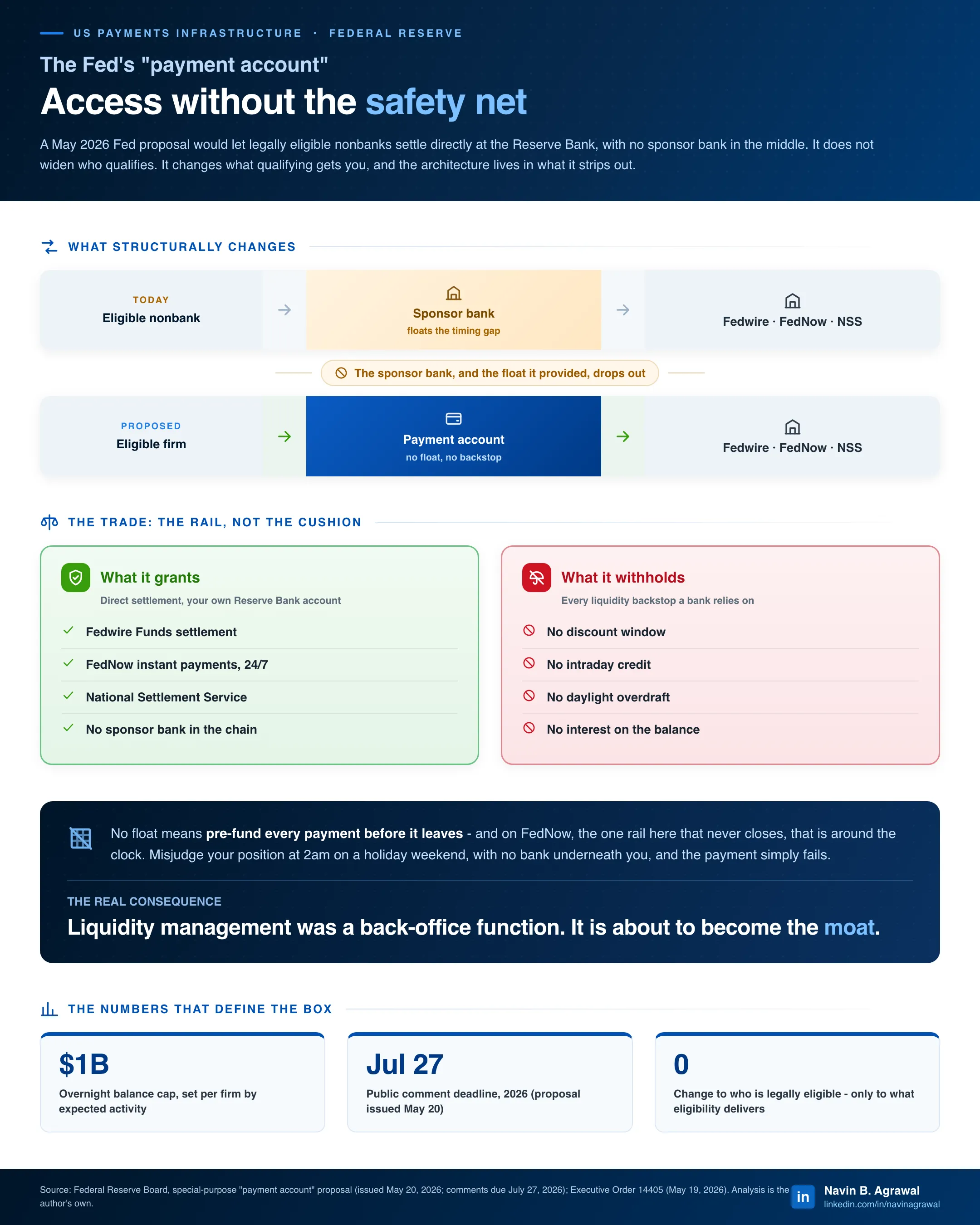 The Fed payment account grants the rail, not the safety net: a May 2026 Federal Reserve proposal would let legally eligible firms settle directly through Fedwire, FedNow, and National Settlement Service, but the sponsor-bank float drops out and the payment account provides no discount window, no intraday credit, no daylight overdraft, and no interest on balances.