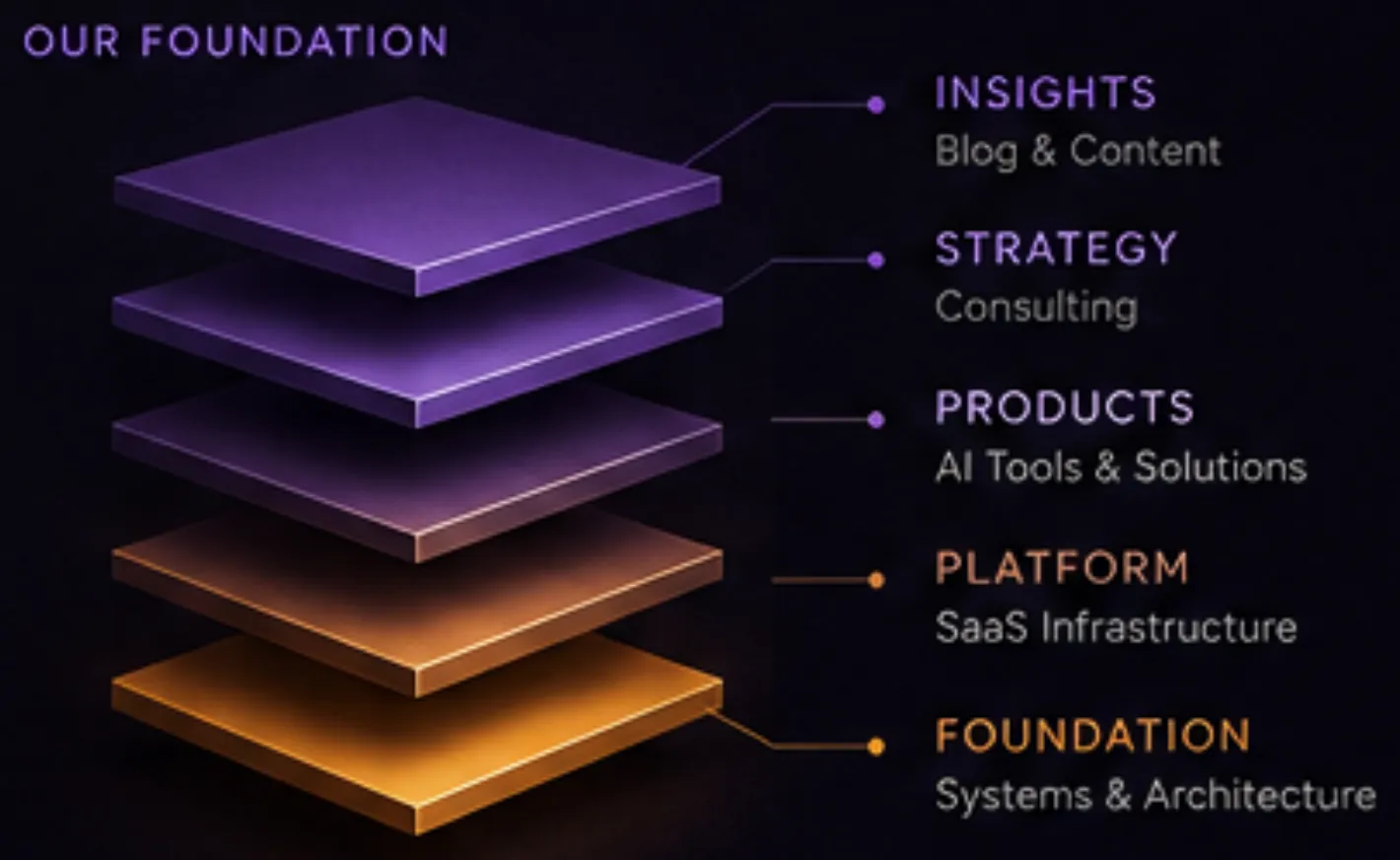 Doric Stack five-layer foundation model: Insights for Field Notes and content, Strategy for consulting, Products for AI tools and solutions, Platform for SaaS infrastructure, and Foundation for systems and architecture