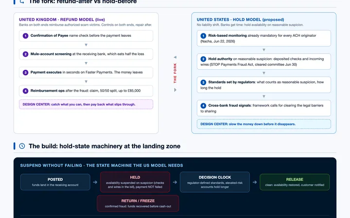Fraud policy creates two different payment architectures: refund or hold visual preview