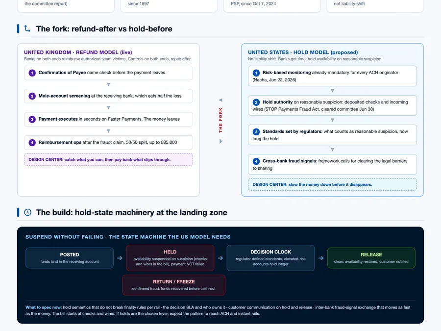 Fraud policy creates two different payment architectures: refund or hold visual preview