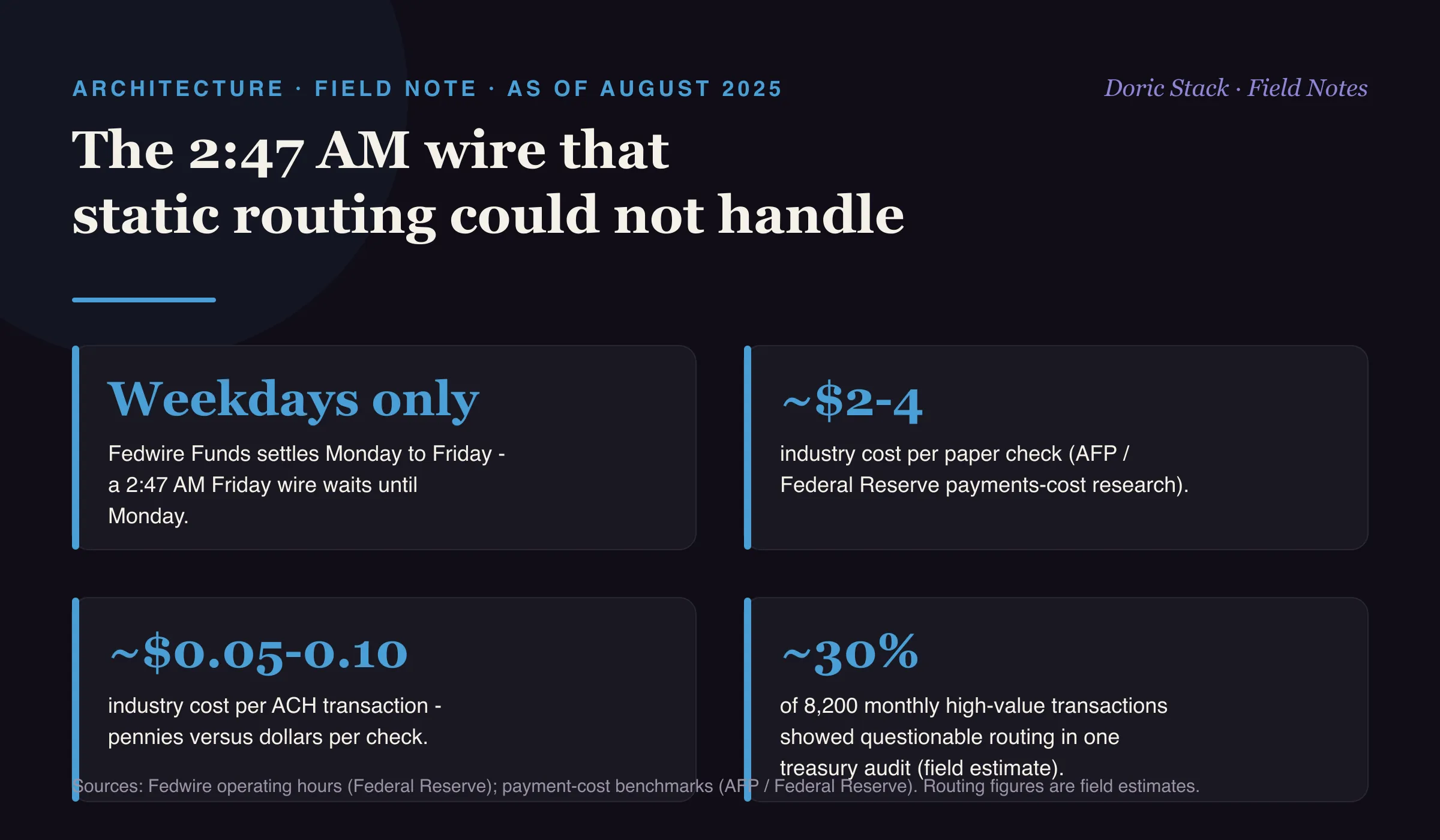 The 2:47 AM wire that static routing could not handle (as of August 2025): Fedwire Funds settles Monday to Friday, so a 2:47 AM Friday wire waits until Monday; industry benchmarks put paper checks at roughly $2 to $4 per item and ACH at roughly $0.05 to $0.10 (AFP / Federal Reserve payments-cost research); and in one treasury audit about 30 percent of 8,200 monthly high-value transactions showed questionable routing (field estimate).