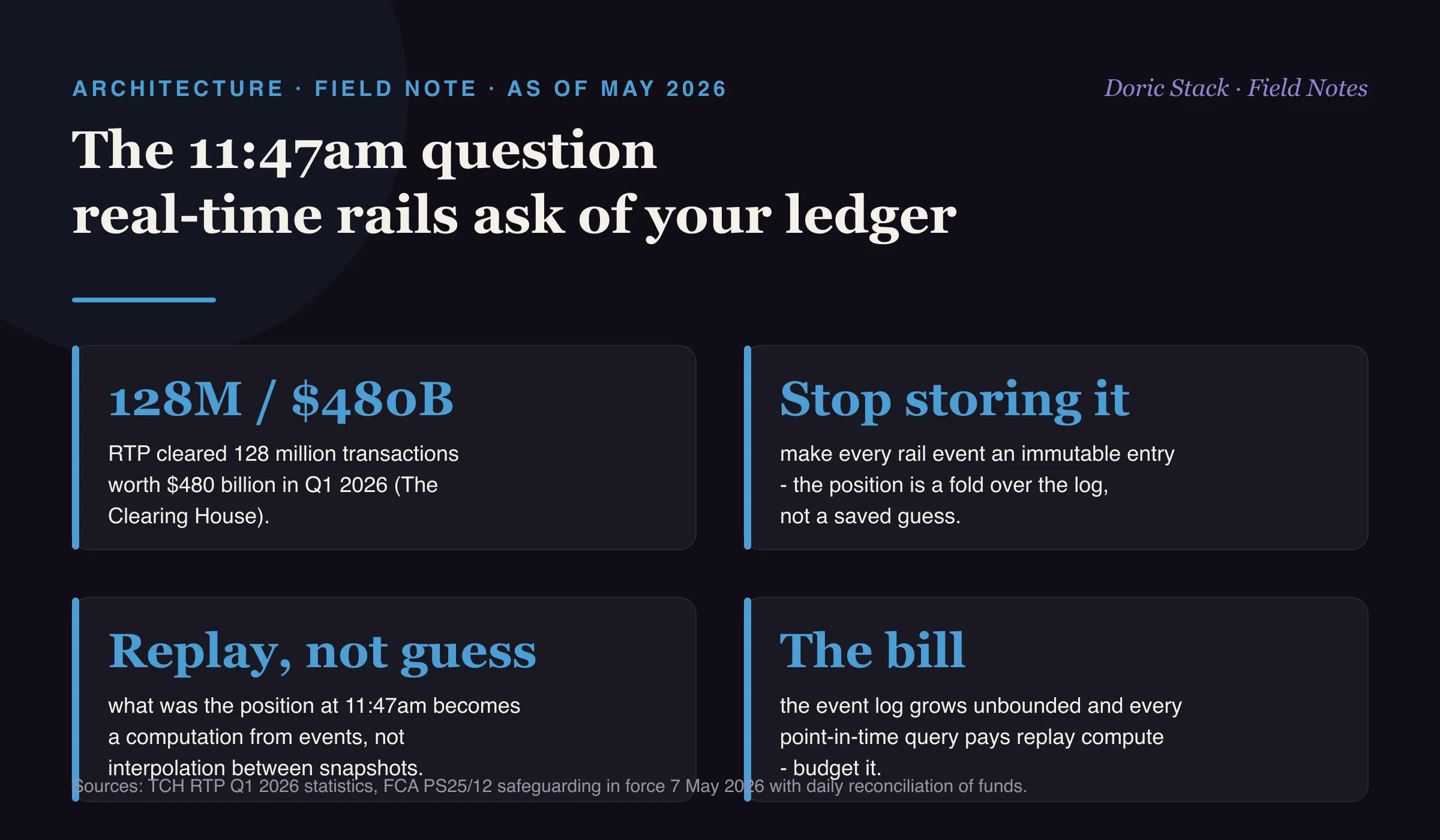 The 11:47am question real-time rails ask of your ledger (as of May 2026): RTP cleared 128 million transactions worth 480 billion dollars in Q1 2026 per The Clearing House; the model fix is to stop storing a position and instead make each rail event an immutable entry so the position is a fold over the log rather than a saved guess; what was the position at 11:47am becomes a replay computed from events rather than interpolation between snapshots; and the event log is not free because it grows without bound and every point-in-time query pays replay compute, a cost most teams have not budgeted.
