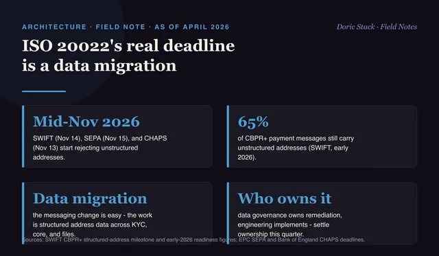 ISO 20022's real deadline is a data migration, not a message change