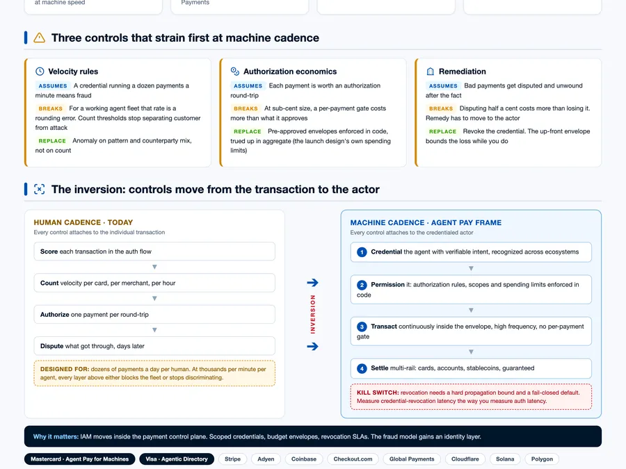 Machine-speed money moves control from each payment to the agent visual preview