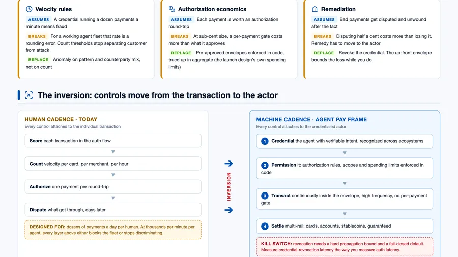 Machine-speed money moves control from each payment to the agent