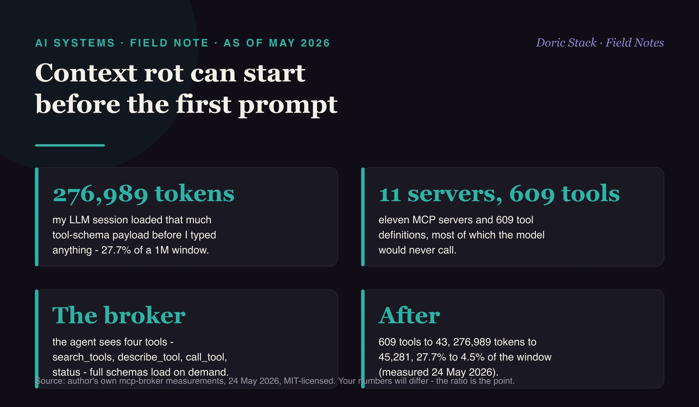 Context rot can start before the first prompt (as of May 2026): an LLM session loaded 276,989 tool-schema tokens before anything was typed, which is 27.7 percent of a million-token window; eleven MCP servers contributed 609 tool definitions, most of which the model would never call; mcp-broker exposes four tools - search_tools, describe_tool, call_tool, and status - and loads upstream schemas on demand; and the result measured on 24 May 2026 was 609 always-loaded tools cut to 43, 276,989 tokens cut to 45,281, and tool payload share dropping from 27.7 percent to 4.5 percent of the window.