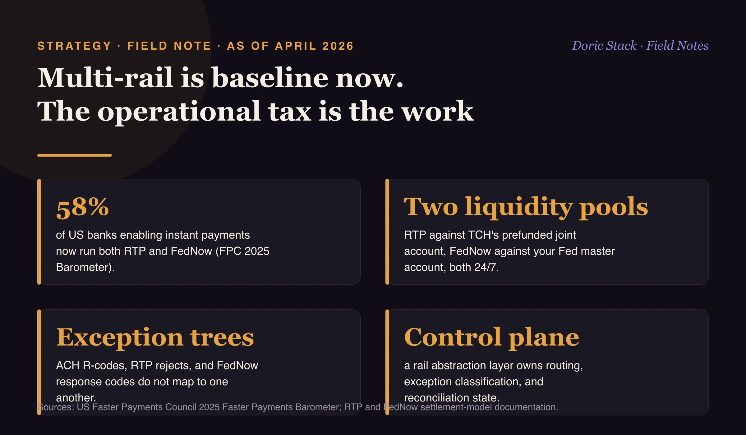 Multi-rail is baseline now, the operational tax is the work (as of April 2026): per the US Faster Payments Council's 2025 Faster Payments Barometer, 58 percent of US banks enabling instant payments now run both RTP and FedNow; the two rails use different liquidity models, with RTP settling against The Clearing House's prefunded joint account and FedNow against each participant's Fed master account, both 24/7; ACH return codes, RTP reject reasons, and FedNow response codes do not map to one another; and the architectures that scale share a rail abstraction layer that owns routing, exception classification, and reconciliation state.