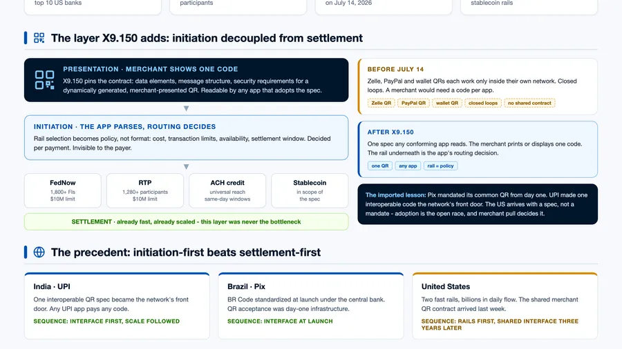 X9.150 separates the checkout contract from the payment rail