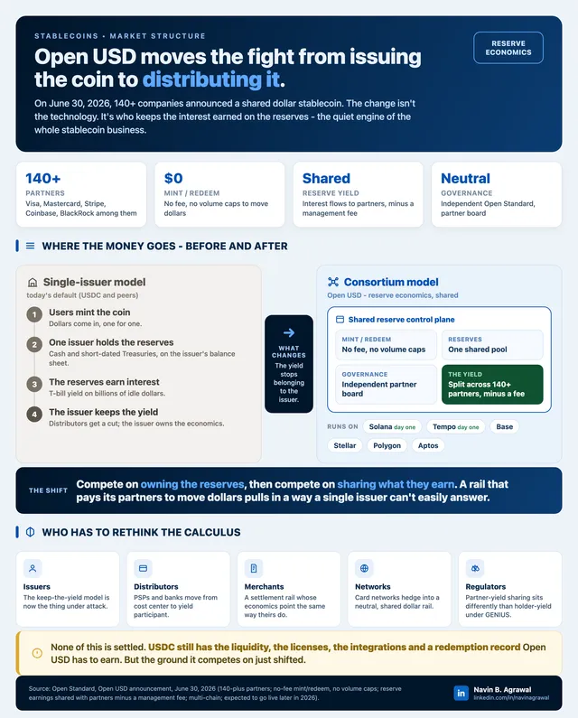 Open USD moves the stablecoin fight from issuing the coin to distributing it