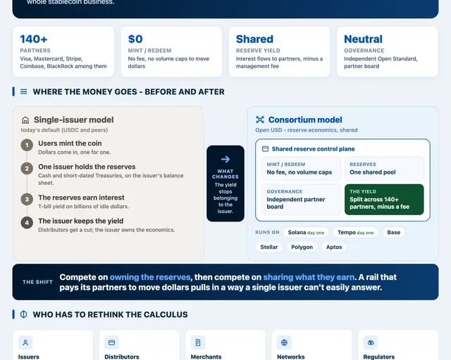 Open USD moves the stablecoin fight from issuing the coin to distributing it visual preview