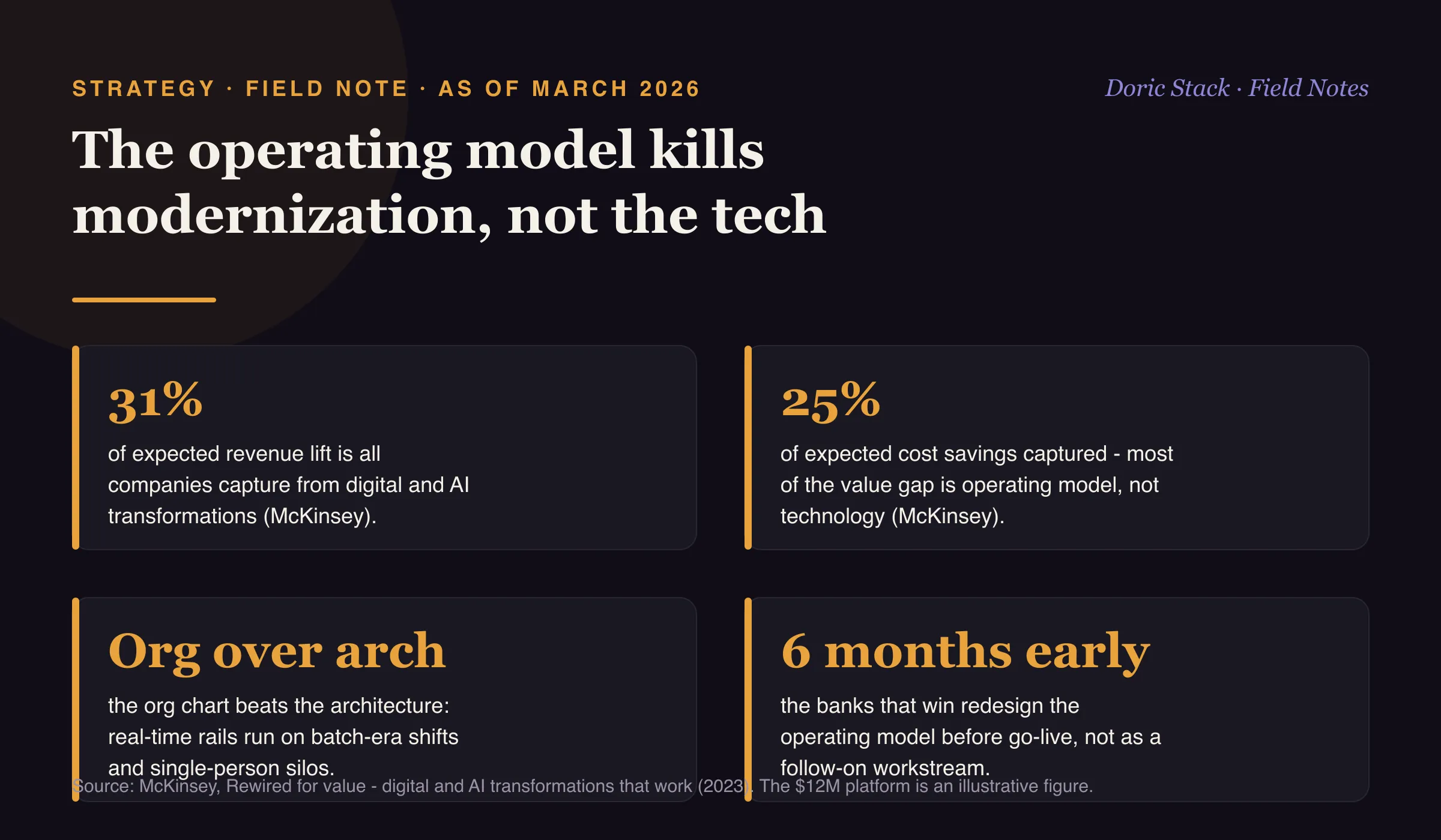 The operating model kills payment modernization, not the tech (as of March 2026): McKinsey found companies capture only 31 percent of expected revenue lift and 25 percent of expected cost savings from digital and AI transformations, so most of the value gap lives in the operating model rather than the technology; the org chart beats the architecture when real-time rails run on batch-era shifts and single-person silos; and the banks that win redesign the operating model about six months before go-live, not as a follow-on workstream.