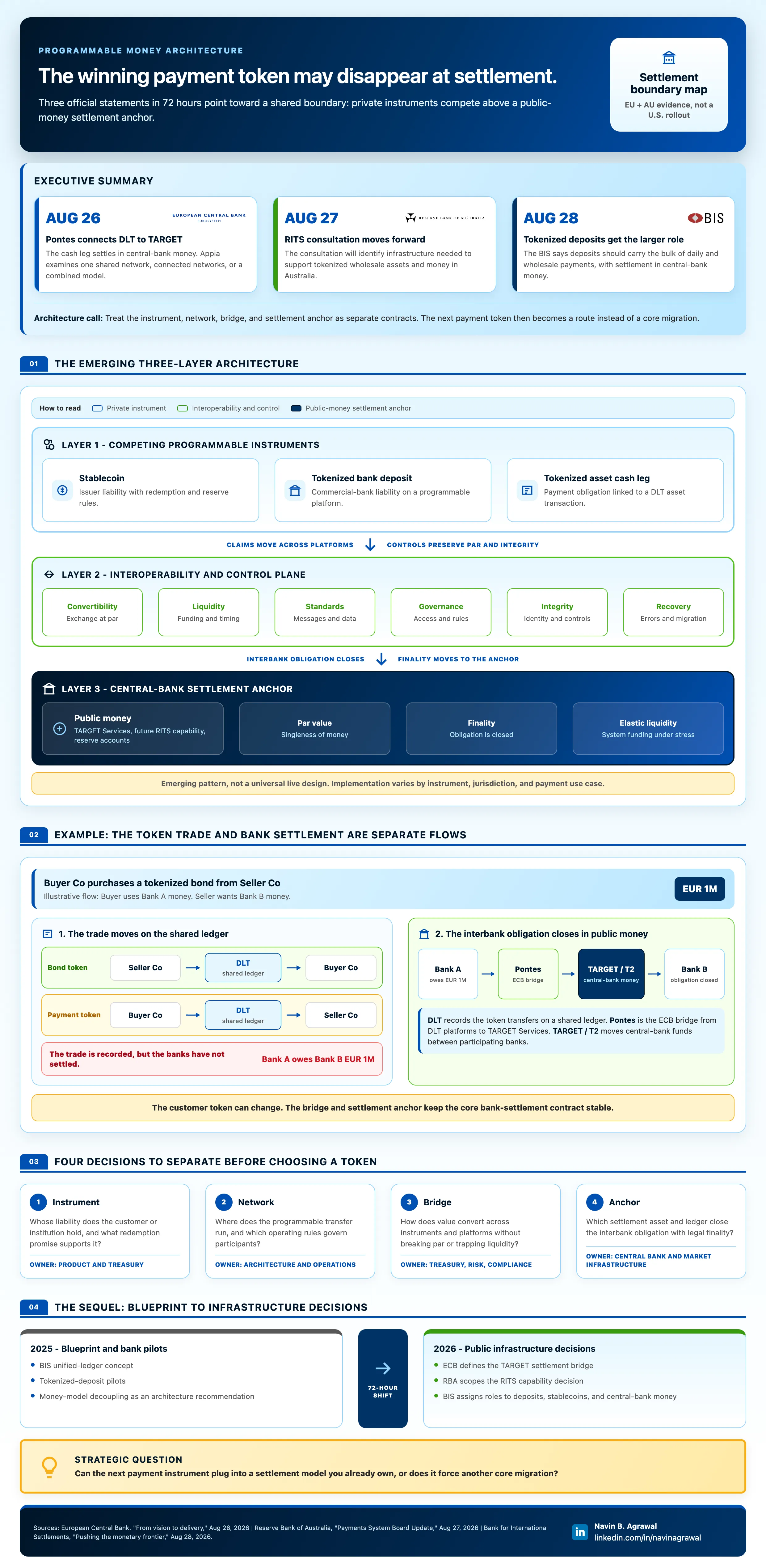 Three-layer settlement architecture showing competing customer instruments on programmable networks, par-value bridges between instruments, and a central-bank settlement anchor closing interbank obligations, with an illustrative EUR 1 million bond purchase traced from trade to settlement.