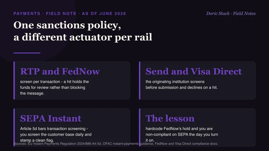 Sanctions screening as code: one policy, a different actuator per rail