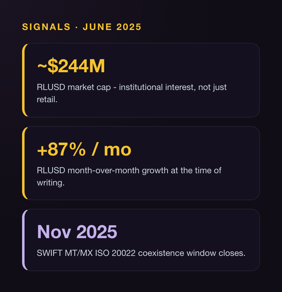 Signals as of June 2025: RLUSD market cap around $244M; roughly 87% month-over-month growth; SWIFT MT/MX ISO 20022 coexistence window closes November 2025.