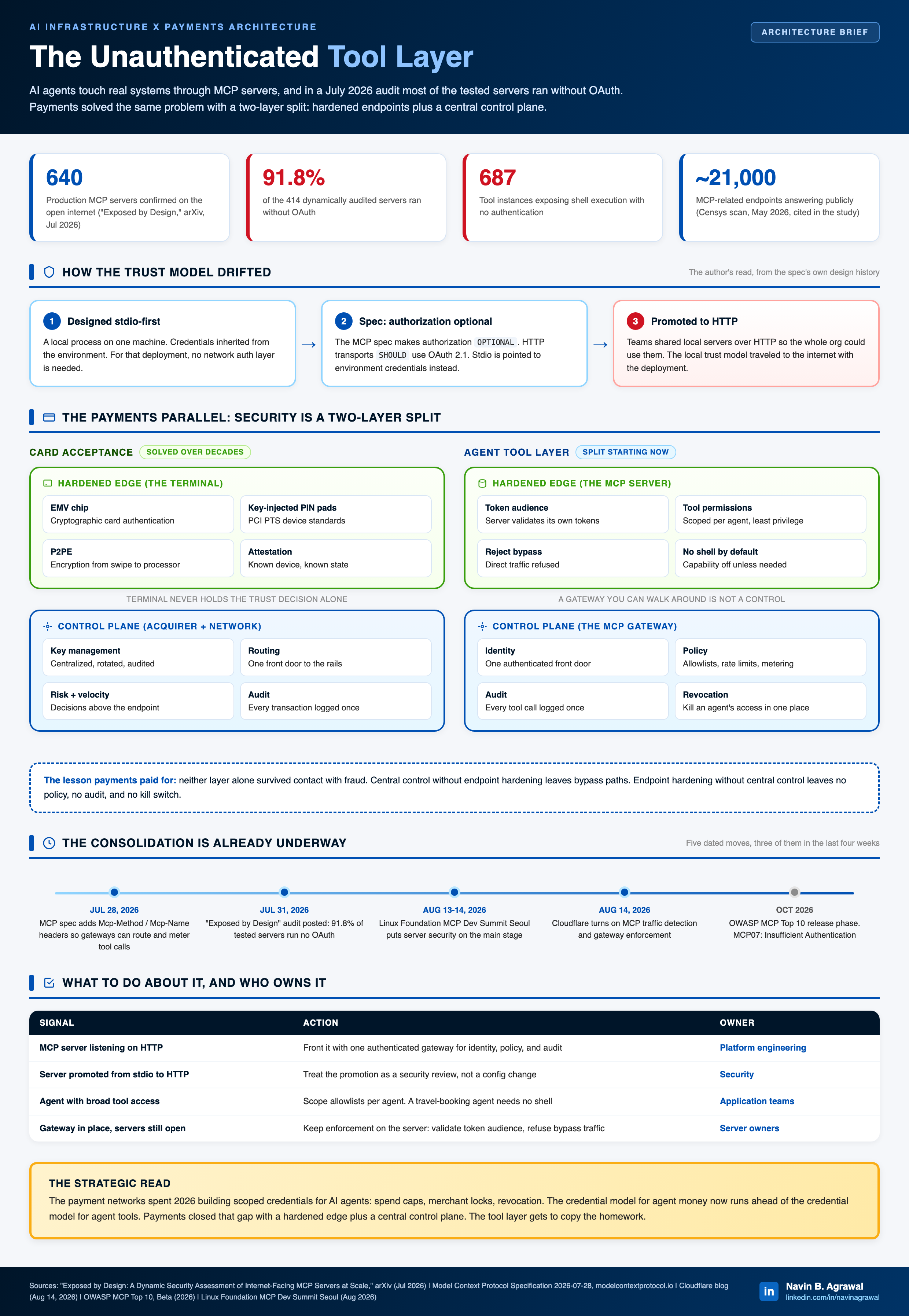 The agent tool layer inherited a local trust model on the public internet