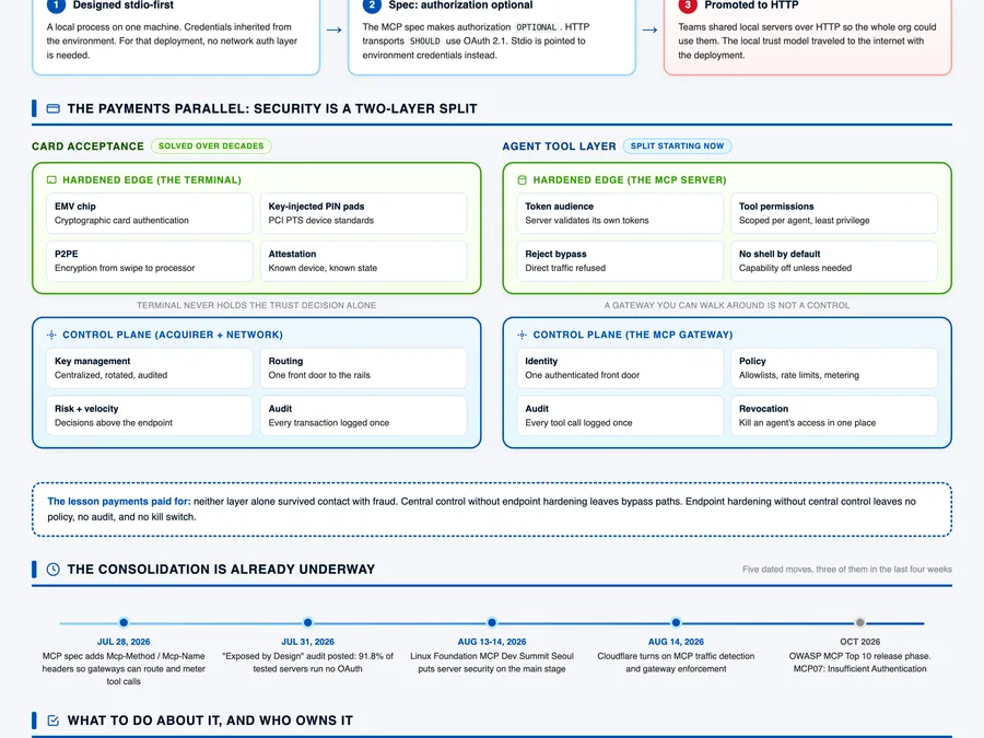 The agent tool layer inherited a local trust model on the public internet visual preview