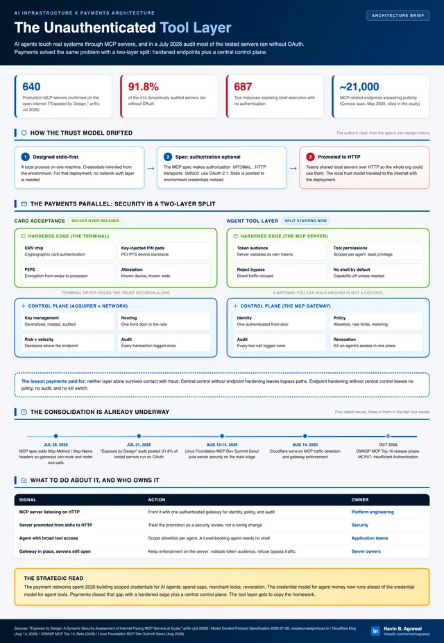 The agent tool layer inherited a local trust model on the public internet